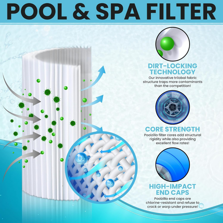 Poolzilla Filter Cartridge Compatible for CC150, CCRP150, PAP150, Unicel C-9415, 150 sq